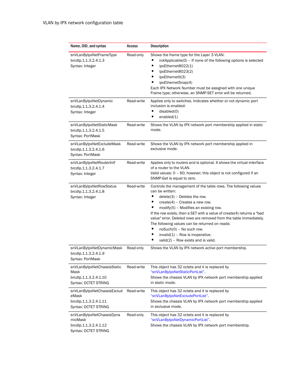Snvlanbyipxnetframetype, Snvlanbyipxnetdynamic, Snvlanbyipxnetstaticmask | Snvlanbyipxnetexcludemask, Snvlanbyipxnetrouterintf, Snvlanbyipxnetrowstatus, Snvlanbyipxnetdynamicmask, Snvlanbyipxnetchassisstatic mask, Snvlanbyipxnetchassisexclud emask, Snvlanbyipxnetchassisdyna micmask | Brocade Unified IP MIB Reference (Supporting FastIron Release 07.5.00) User Manual | Page 334 / 768