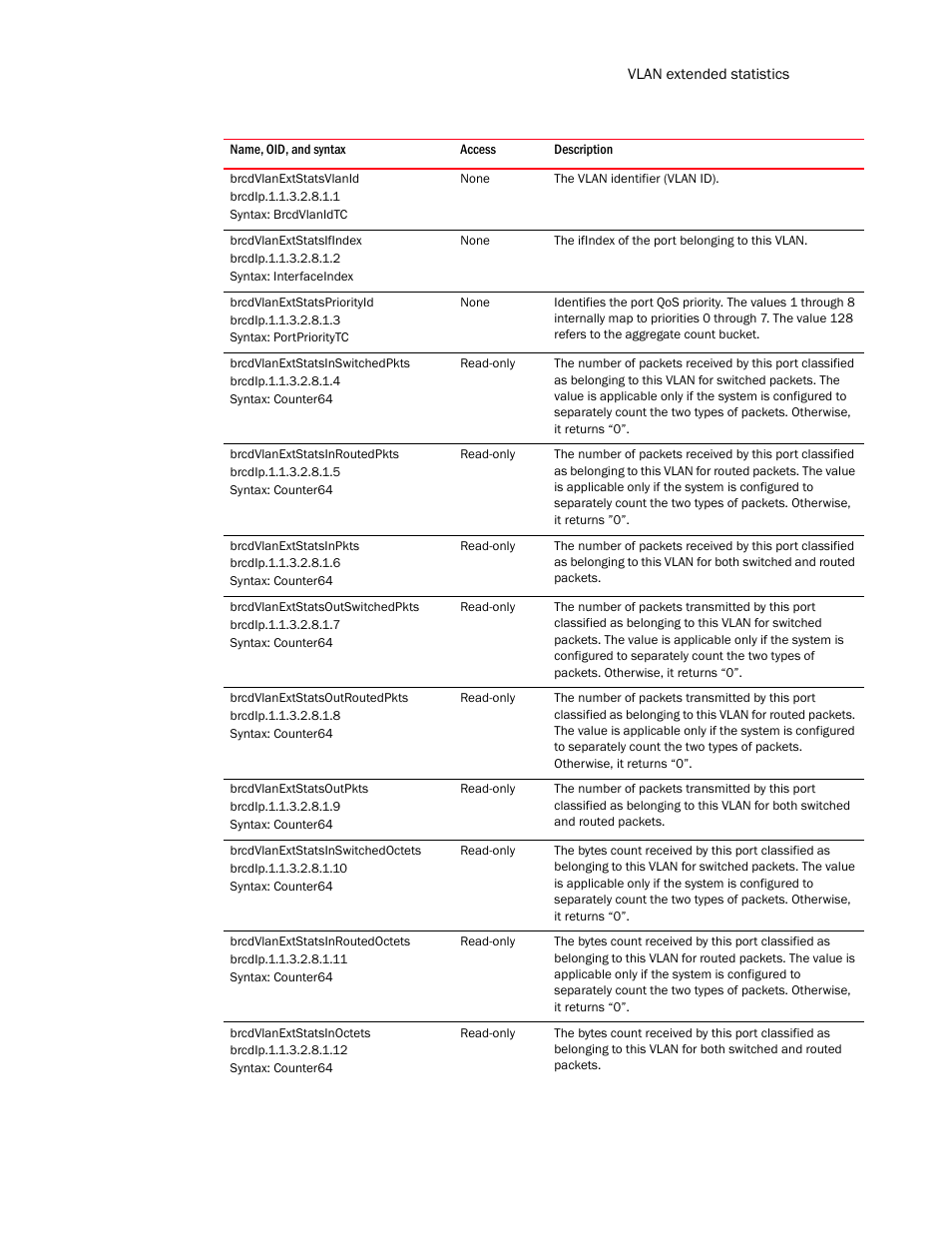 Brcdvlanextstatsvlanid, Brcdvlanextstatsifindex, Brcdvlanextstatspriorityid | Brcdvlanextstatsinswitchedpkts, Brcdvlanextstatsinroutedpkts, Brcdvlanextstatsinpkts, Brcdvlanextstatsoutswitchedpkts, Brcdvlanextstatsoutroutedpkts, Brcdvlanextstatsoutpkts, Brcdvlanextstatsinswitchedoctets | Brocade Unified IP MIB Reference (Supporting FastIron Release 07.5.00) User Manual | Page 337 / 768