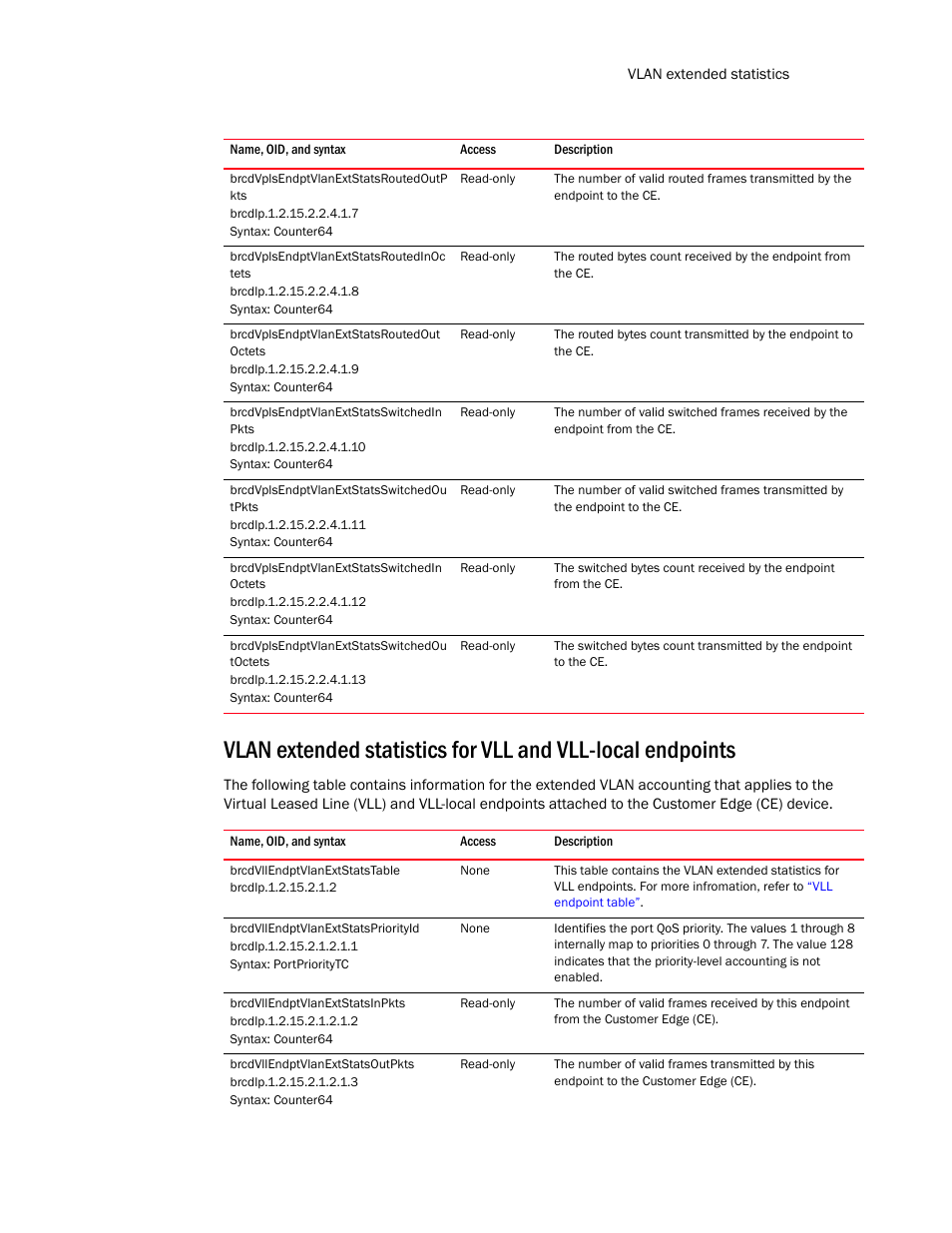 Brcdvplsendptvlanextstatsroutedoutp kts, Syntax: counter64, Brcdvplsendptvlanextstatsroutedinoc tets | Brcdvplsendptvlanextstatsroutedout octets, Brcdvplsendptvlanextstatsswitchedin pkts, Brcdvplsendptvlanextstatsswitchedin octets, Brcdvplsendptvlanextstatsswitchedou toctets, Brcdvllendptvlanextstatspriorityid, Brcdvllendptvlanextstatsinpkts, Brcdvllendptvlanextstatsoutpkts | Brocade Unified IP MIB Reference (Supporting FastIron Release 07.5.00) User Manual | Page 339 / 768