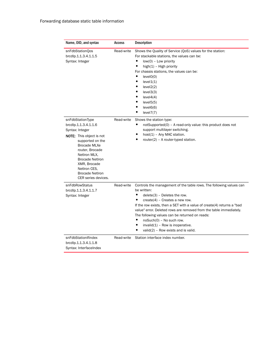 Snfdbstationqos, Snfdbstationtype, Snfdbrowstatus | Snfdbstationifindex | Brocade Unified IP MIB Reference (Supporting FastIron Release 07.5.00) User Manual | Page 342 / 768