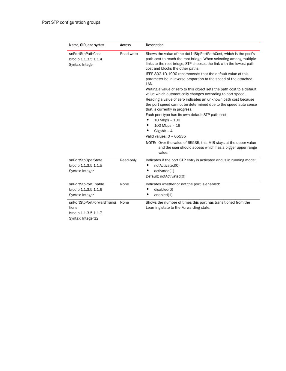 Snportstppathcost, Snportstpoperstate, Snportstpportenable | Snportstpportforwardtransi tions | Brocade Unified IP MIB Reference (Supporting FastIron Release 07.5.00) User Manual | Page 344 / 768