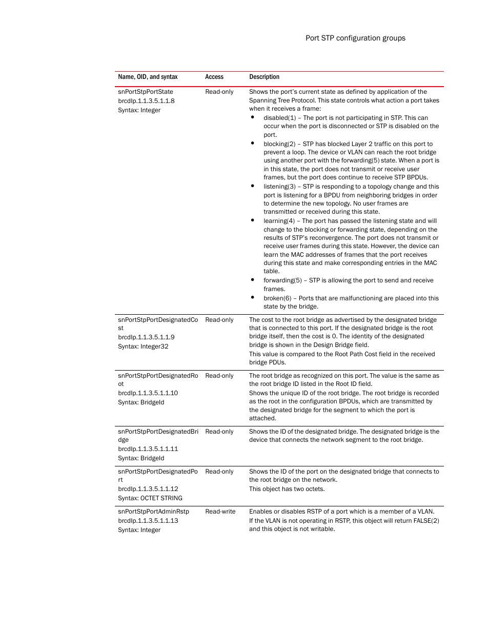 Snportstpportstate, Snportstpportdesignatedco st, Snportstpportdesignatedro ot | Snportstpportdesignatedbri dge, Snportstpportdesignatedpo rt, Snportstpportadminrstp | Brocade Unified IP MIB Reference (Supporting FastIron Release 07.5.00) User Manual | Page 345 / 768