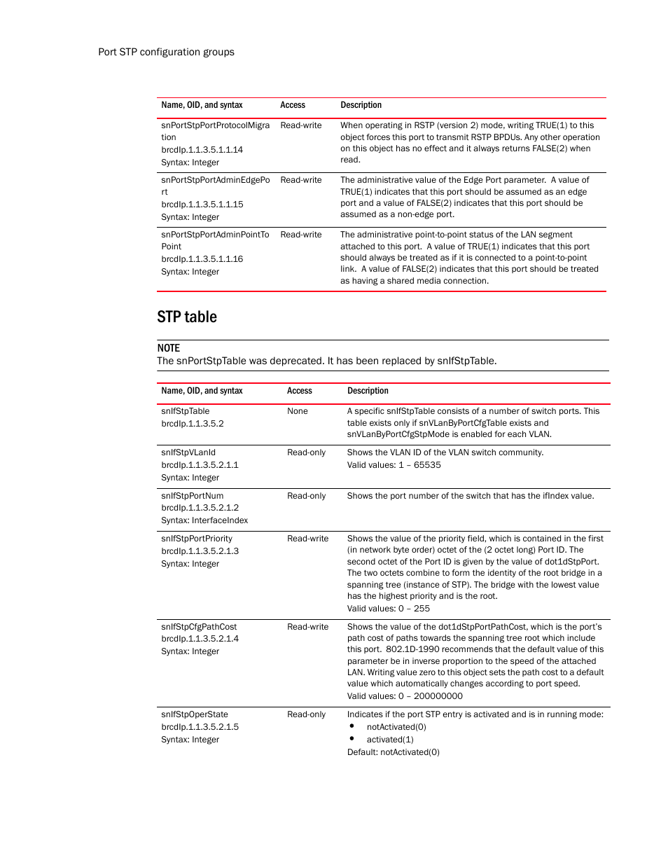 Snportstpportprotocolmigra tion, Snportstpportadminedgepo rt, Snportstpportadminpointto point | Stp table, Snifstptable, Snifstpvlanid, Snifstpportnum, Snifstpportpriority, Snifstpcfgpathcost, Snifstpoperstate | Brocade Unified IP MIB Reference (Supporting FastIron Release 07.5.00) User Manual | Page 346 / 768