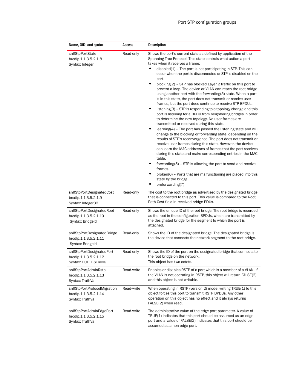 Snifstpportstate, Snifstpportdesignatedcost, Snifstpportdesignatedroot | Snifstpportdesignatedbridge, Snifstpportdesignatedport, Snifstpportadminrstp, Snifstpportprotocolmigration, Snifstpportadminedgeport | Brocade Unified IP MIB Reference (Supporting FastIron Release 07.5.00) User Manual | Page 347 / 768