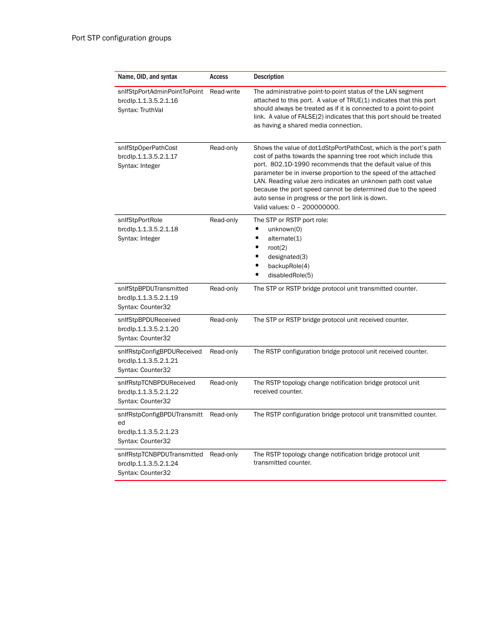 Snifstpportadminpointtopoint, Snifstpoperpathcost, Snifstpportrole | Snifstpbpdutransmitted, Snifstpbpdureceived, Snifrstpconfigbpdureceived, Snifrstptcnbpdureceived, Snifrstpconfigbpdutransmitt ed, Snifrstptcnbpdutransmitted | Brocade Unified IP MIB Reference (Supporting FastIron Release 07.5.00) User Manual | Page 348 / 768