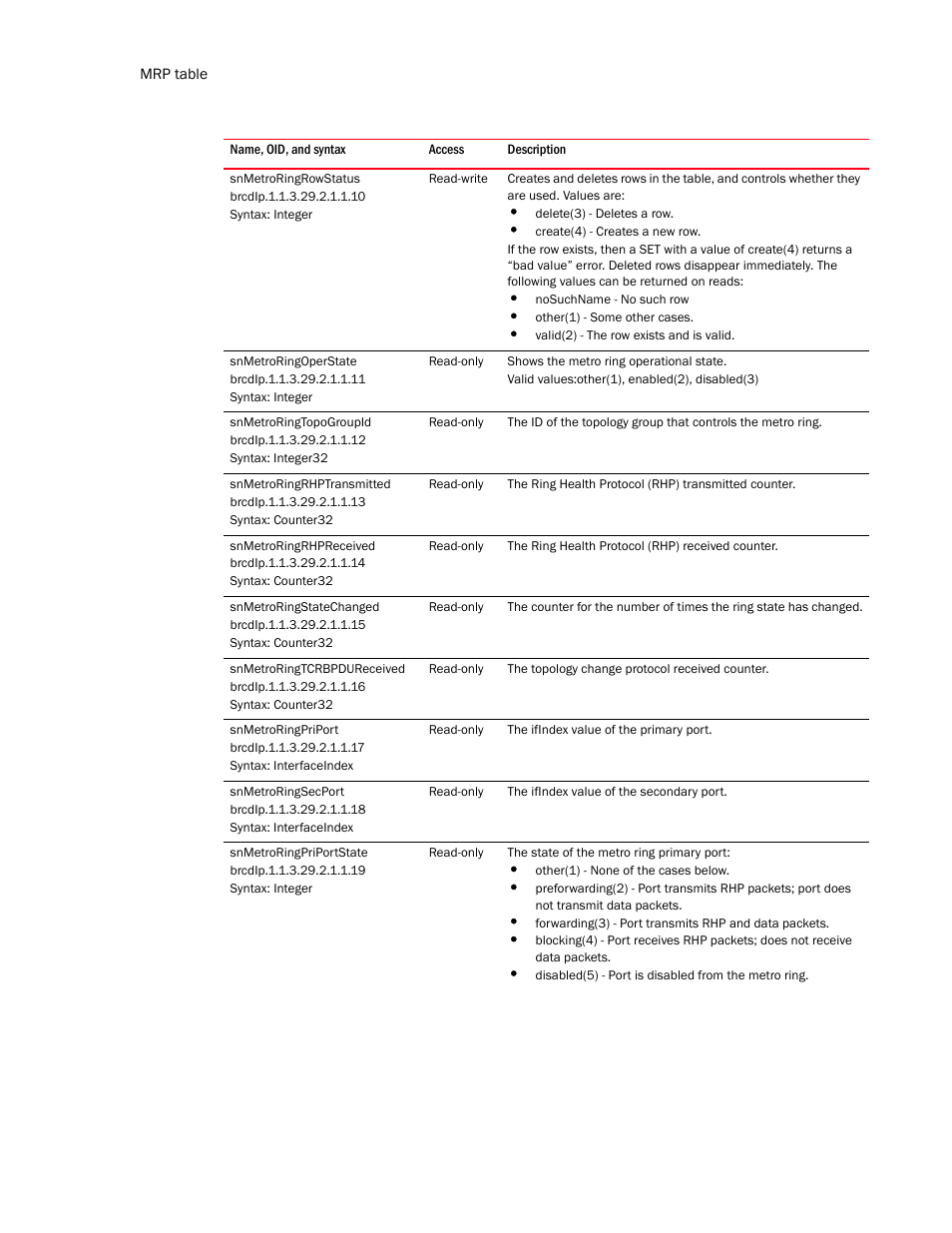 Snmetroringrowstatus, Snmetroringoperstate, Snmetroringtopogroupid | Snmetroringrhptransmitted, Snmetroringrhpreceived, Snmetroringstatechanged, Snmetroringtcrbpdureceived, Snmetroringpriport, Snmetroringsecport, Snmetroringpriportstate | Brocade Unified IP MIB Reference (Supporting FastIron Release 07.5.00) User Manual | Page 350 / 768