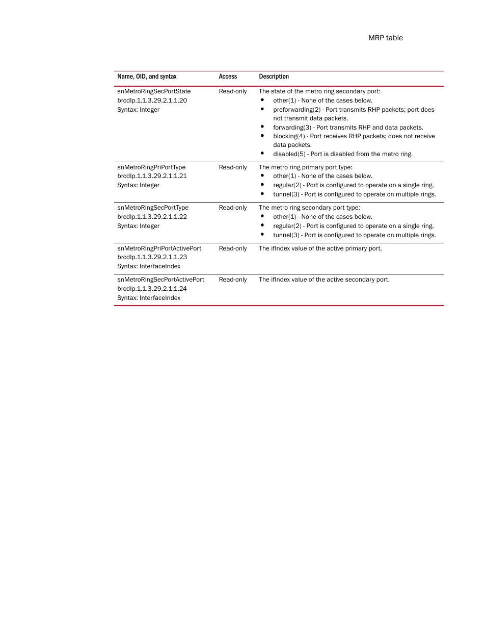 Snmetroringsecportstate, Snmetroringpriporttype, Snmetroringsecporttype | Snmetroringpriportactiveport, Snmetroringsecportactiveport | Brocade Unified IP MIB Reference (Supporting FastIron Release 07.5.00) User Manual | Page 351 / 768