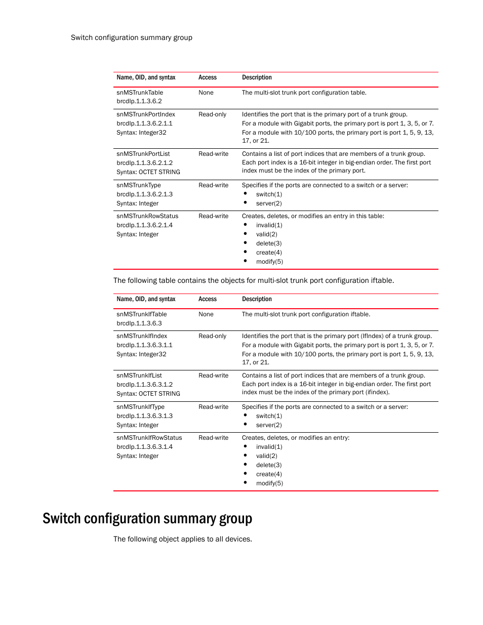 Snmstrunktable, Snmstrunkportindex, Snmstrunkportlist | Snmstrunktype, Snmstrunkrowstatus, Snmstrunkiftable, Snmstrunkifindex, Snmstrunkiflist, Snmstrunkiftype, Snmstrunkifrowstatus | Brocade Unified IP MIB Reference (Supporting FastIron Release 07.5.00) User Manual | Page 354 / 768