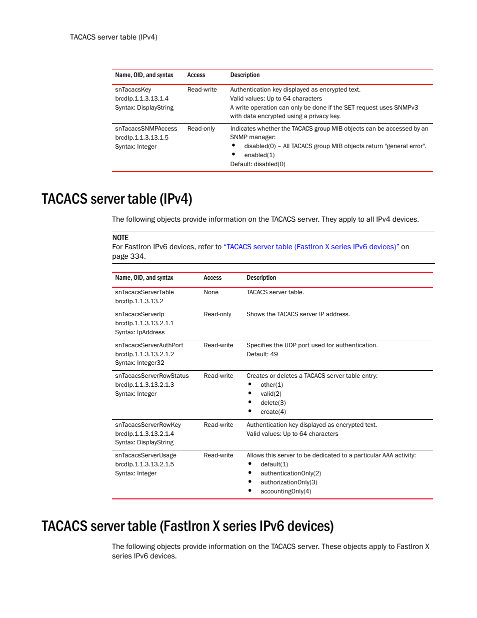 Sntacacskey, Sntacacssnmpaccess, Tacacs server table (ipv4) | Sntacacsservertable, Sntacacsserverip, Sntacacsserverauthport, Sntacacsserverrowstatus, Sntacacsserverrowkey, Sntacacsserverusage | Brocade Unified IP MIB Reference (Supporting FastIron Release 07.5.00) User Manual | Page 362 / 768