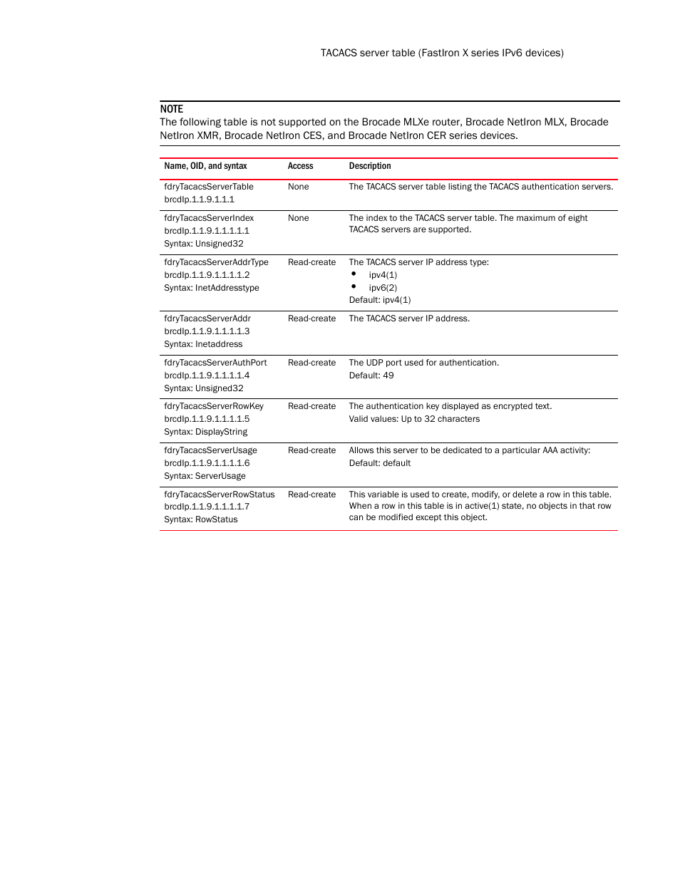 Fdrytacacsservertable, Fdrytacacsserverindex, Fdrytacacsserveraddrtype | Fdrytacacsserveraddr, Fdrytacacsserverauthport, Fdrytacacsserverrowkey, Fdrytacacsserverusage, Fdrytacacsserverrowstatus | Brocade Unified IP MIB Reference (Supporting FastIron Release 07.5.00) User Manual | Page 363 / 768