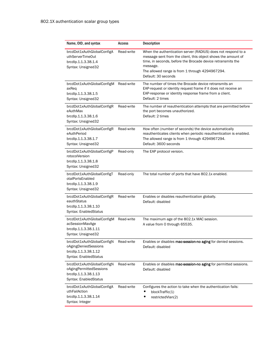 Brcddot1xauthglobalconfiga uthservertimeout, Brcddot1xauthglobalconfigm axreq, Brcddot1xauthglobalconfigr eauthmax | Brcddot1xauthglobalconfigr eauthperiod, Brcddot1xauthglobalconfigp rotocolversion, Brcddot1xauthglobalconfigt otalportsenabled, Brcddot1xauthglobalconfigr eauthstatus, Brcddot1xauthglobalconfigm acsessionmaxage, Brcddot1xauthglobalconfign oagingdeniedsessions, Brcddot1xauthglobalconfign oagingpermittedsessions | Brocade Unified IP MIB Reference (Supporting FastIron Release 07.5.00) User Manual | Page 366 / 768