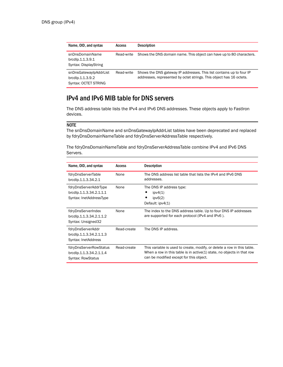 Sndnsdomainname, Sndnsgatewayipaddrlist, Ipv4 and ipv6 mib table for dns servers | Fdrydnsserveraddrtype, Fdrydnsserverindex, Fdrydnsserveraddr, Fdrydnsserverrowstatus | Brocade Unified IP MIB Reference (Supporting FastIron Release 07.5.00) User Manual | Page 374 / 768