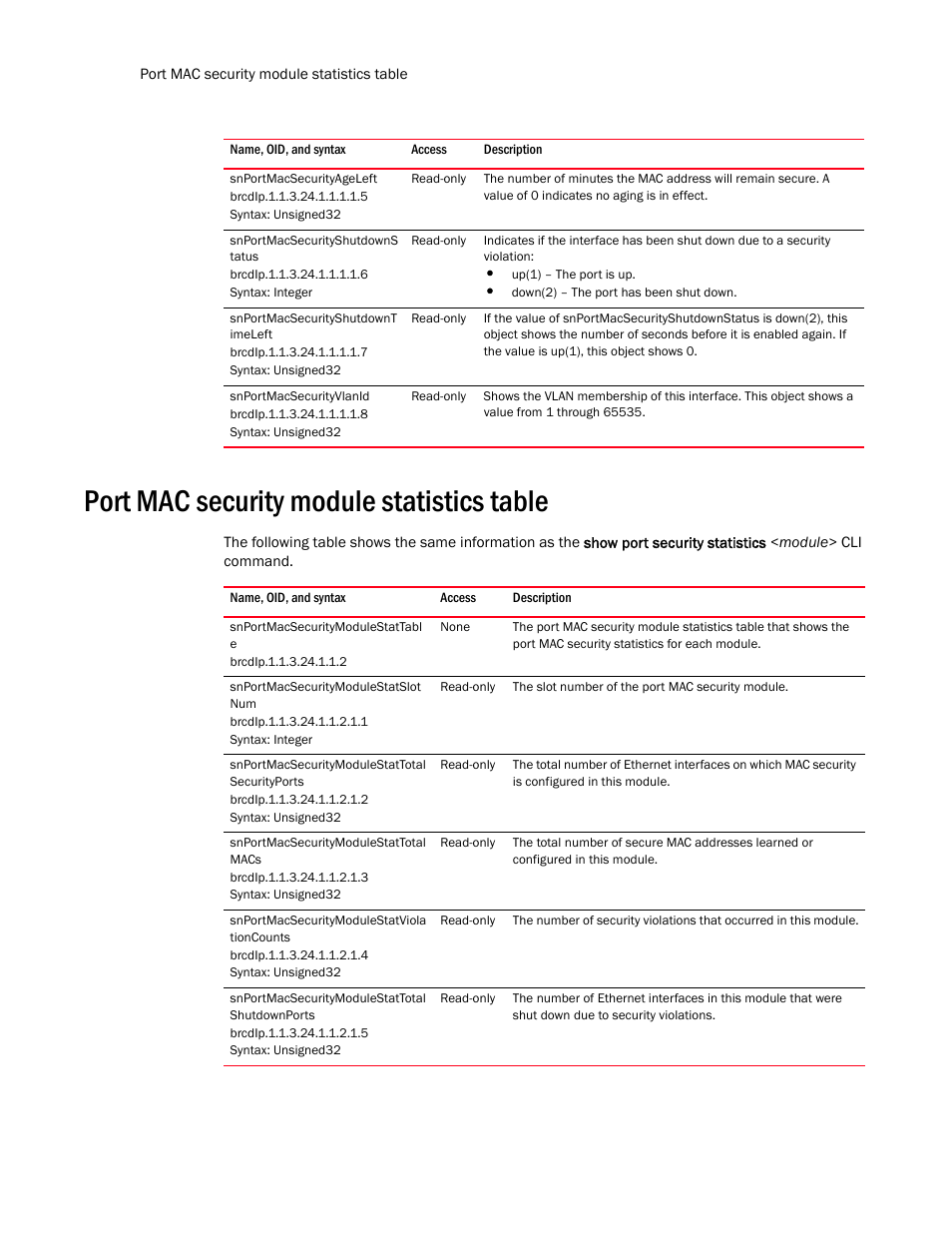 Snportmacsecurityageleft, Snportmacsecurityshutdowns tatus, Snportmacsecurityshutdownt imeleft | Snportmacsecurityvlanid, Port mac security module statistics table, Snportmacsecuritymodulestattabl e, Snportmacsecuritymodulestatslot num, Snportmacsecuritymodulestattotal securityports, Snportmacsecuritymodulestattotal macs, Snportmacsecuritymodulestatviola tioncounts | Brocade Unified IP MIB Reference (Supporting FastIron Release 07.5.00) User Manual | Page 380 / 768