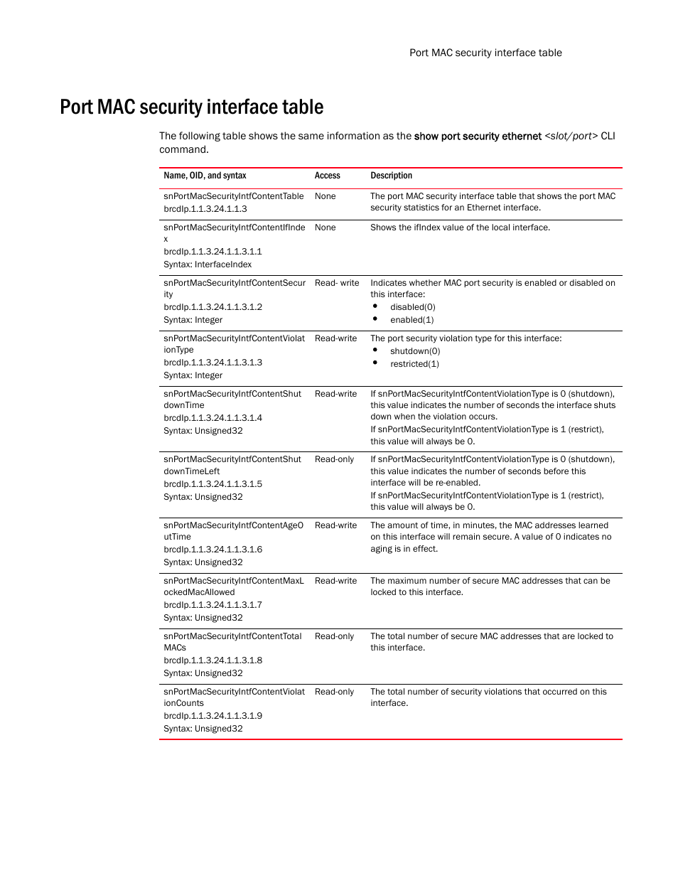 Port mac security interface table, Snportmacsecurityintfcontenttable, Snportmacsecurityintfcontentifinde x | Snportmacsecurityintfcontentsecur ity, Snportmacsecurityintfcontentviolat iontype, Snportmacsecurityintfcontentshut downtime, Snportmacsecurityintfcontentshut downtimeleft, Snportmacsecurityintfcontentageo uttime, Snportmacsecurityintfcontentmaxl ockedmacallowed, Snportmacsecurityintfcontenttotal macs | Brocade Unified IP MIB Reference (Supporting FastIron Release 07.5.00) User Manual | Page 381 / 768