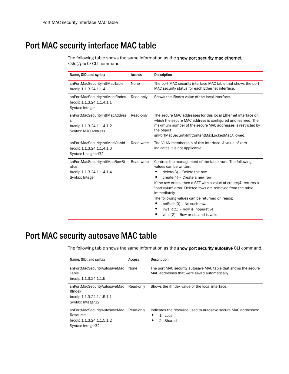 Port mac security interface mac table, Snportmacsecurityintfmactable, Snportmacsecurityintfmacifindex | Snportmacsecurityintfmacaddres s, Snportmacsecurityintfmacvlanid, Snportmacsecurityintfmacrowst atus, Port mac security autosave mac table, Snportmacsecurityautosavemac table, Snportmacsecurityautosavemac ifindex, Snportmacsecurityautosavemac resource | Brocade Unified IP MIB Reference (Supporting FastIron Release 07.5.00) User Manual | Page 382 / 768
