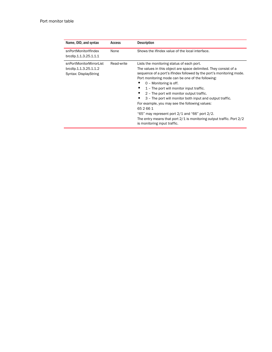 Snportmonitorifindex, Snportmonitormirrorlist | Brocade Unified IP MIB Reference (Supporting FastIron Release 07.5.00) User Manual | Page 384 / 768