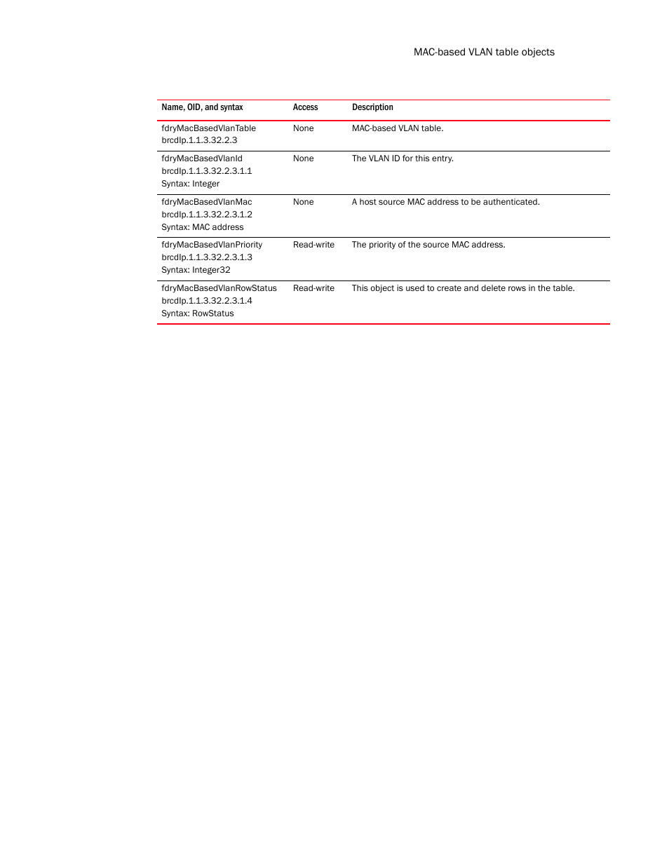 Fdrymacbasedvlantable, Fdrymacbasedvlanid, Fdrymacbasedvlanmac | Fdrymacbasedvlanpriority, Fdrymacbasedvlanrowstatus | Brocade Unified IP MIB Reference (Supporting FastIron Release 07.5.00) User Manual | Page 391 / 768