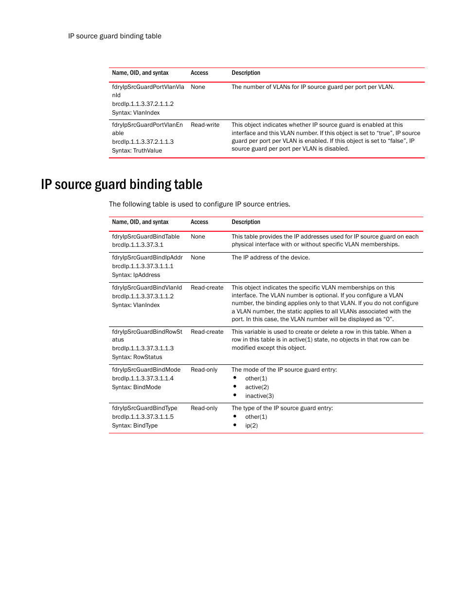 Fdryipsrcguardportvlanvla nid, Fdryipsrcguardportvlanen able, Ip source guard binding table | Fdryipsrcguardbindipaddr, Fdryipsrcguardbindvlanid, Fdryipsrcguardbindrowst atus, Fdryipsrcguardbindmode, Fdryipsrcguardbindtype | Brocade Unified IP MIB Reference (Supporting FastIron Release 07.5.00) User Manual | Page 398 / 768