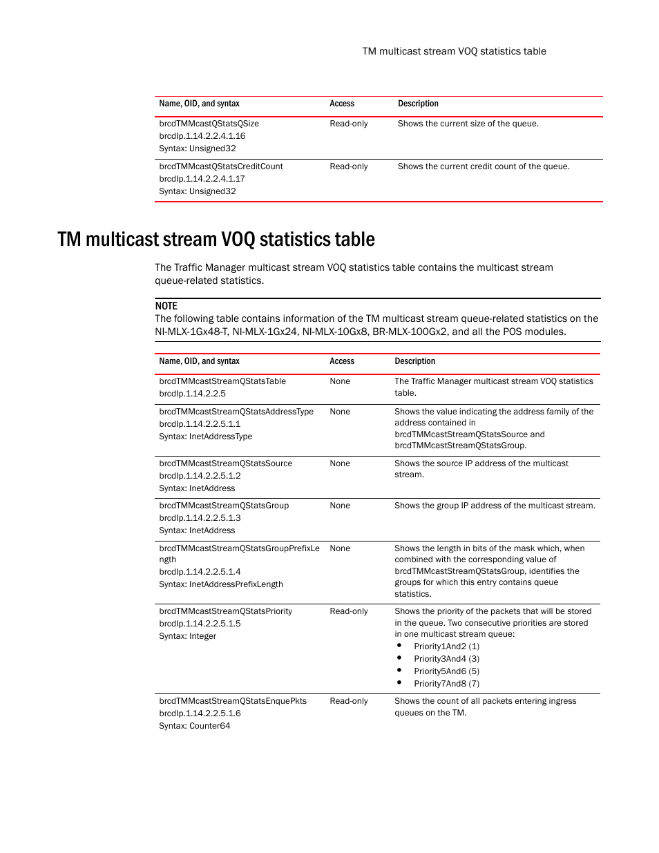 Brcdtmmcastqstatsqsize, Brcdtmmcastqstatscreditcount, Tm multicast stream voq statistics table | Brcdtmmcaststreamqstatstable, Brcdtmmcaststreamqstatsaddresstype, Brcdtmmcaststreamqstatssource, Brcdtmmcaststreamqstatsgroup, Brcdtmmcaststreamqstatsgroupprefixle ngth, Brcdtmmcaststreamqstatspriority, Brcdtmmcaststreamqstatsenquepkts | Brocade Unified IP MIB Reference (Supporting FastIron Release 07.5.00) User Manual | Page 409 / 768