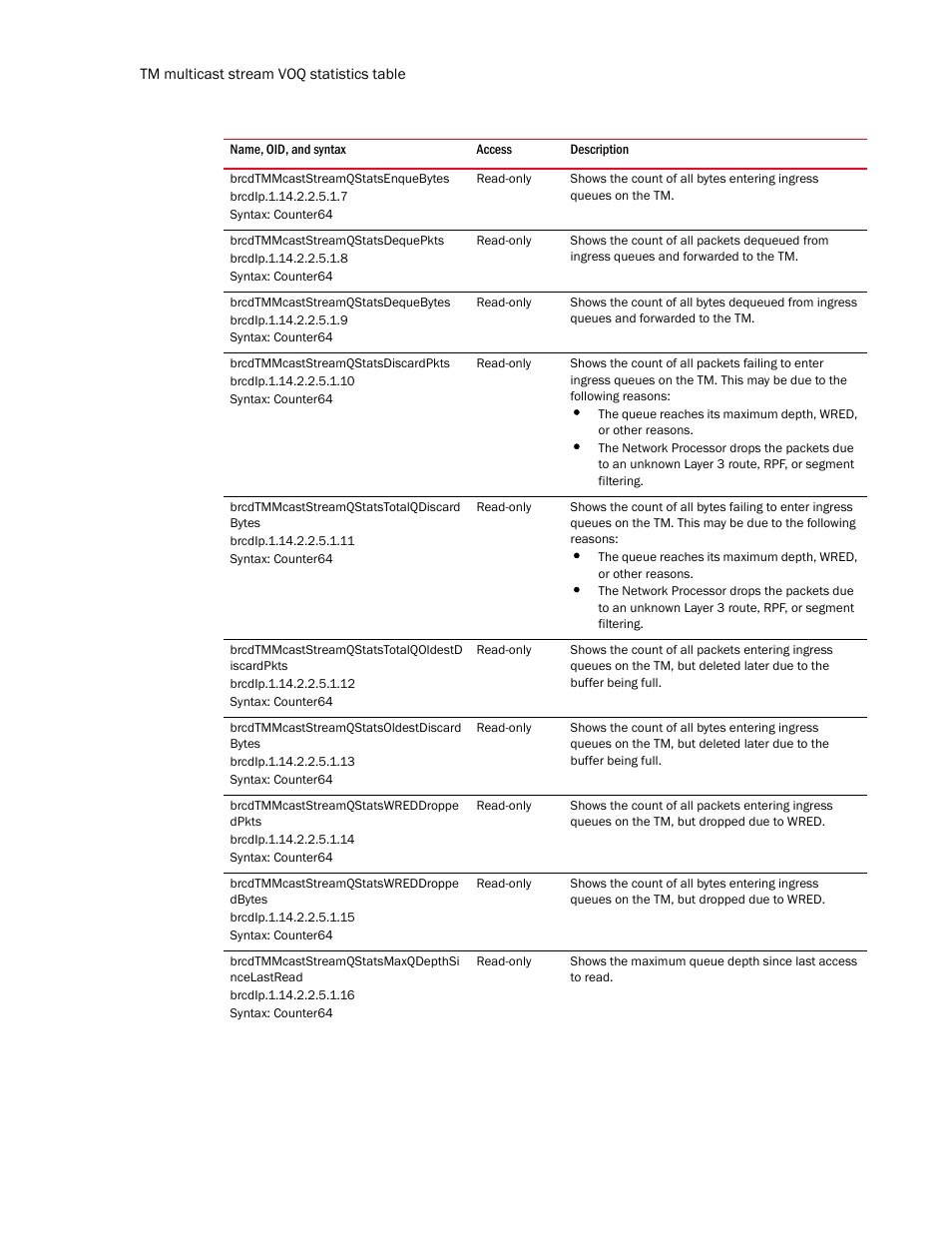 Brcdtmmcaststreamqstatsenquebytes, Brcdtmmcaststreamqstatsdequepkts, Brcdtmmcaststreamqstatsdequebytes | Brcdtmmcaststreamqstatsdiscardpkts, Brcdtmmcaststreamqstatstotalqdiscard bytes, Brcdtmmcaststreamqstatstotalqoldestd iscardpkts, Brcdtmmcaststreamqstatsoldestdiscard bytes, Brcdtmmcaststreamqstatswreddroppe dpkts, Brcdtmmcaststreamqstatswreddroppe dbytes, Brcdtmmcaststreamqstatsmaxqdepthsi ncelastread | Brocade Unified IP MIB Reference (Supporting FastIron Release 07.5.00) User Manual | Page 410 / 768