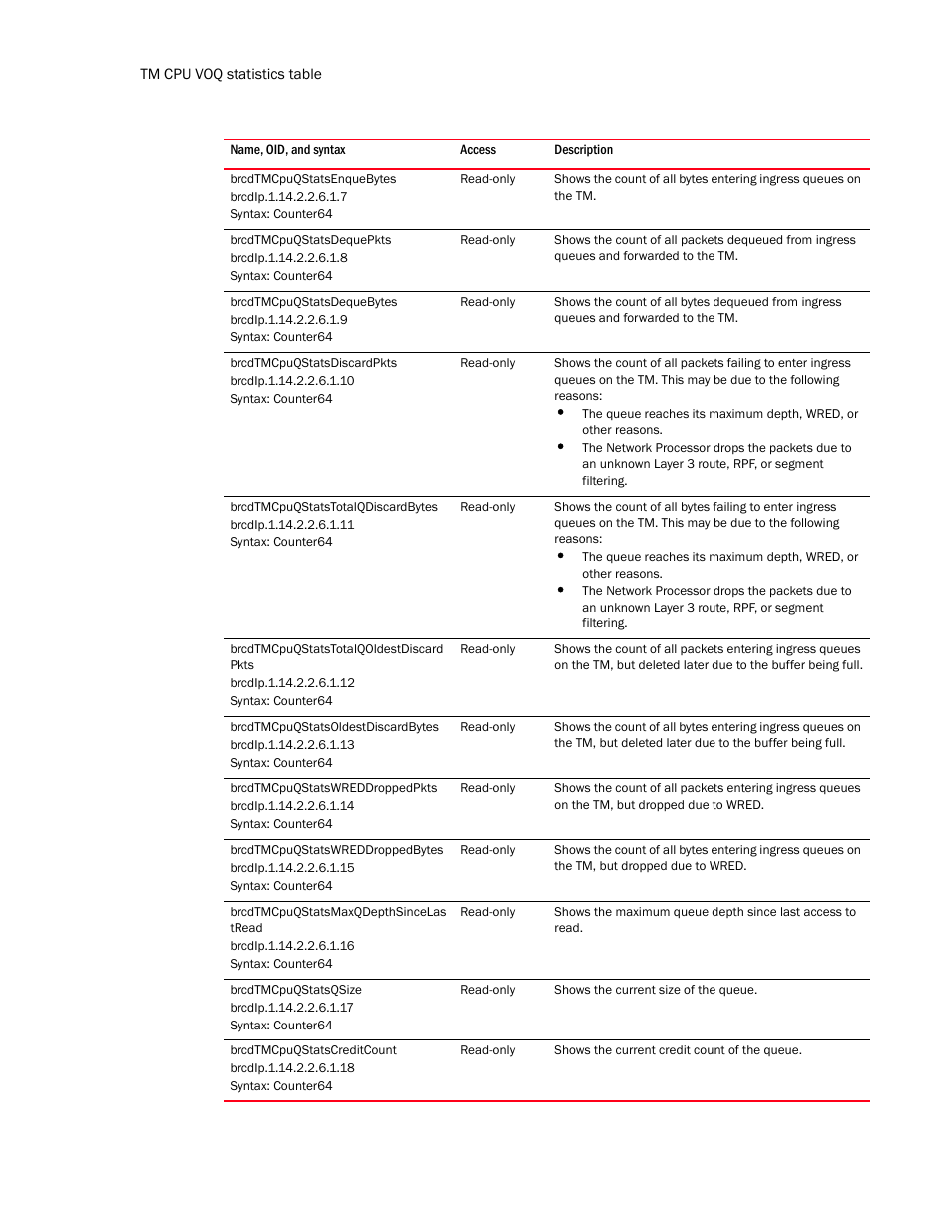 Brcdtmcpuqstatsenquebytes, Brcdtmcpuqstatsdequepkts, Brcdtmcpuqstatsdequebytes | Brcdtmcpuqstatsdiscardpkts, Brcdtmcpuqstatstotalqdiscardbytes, Brcdtmcpuqstatstotalqoldestdiscard pkts, Brcdtmcpuqstatsoldestdiscardbytes, Brcdtmcpuqstatswreddroppedpkts, Brcdtmcpuqstatswreddroppedbytes, Brcdtmcpuqstatsmaxqdepthsincelas tread | Brocade Unified IP MIB Reference (Supporting FastIron Release 07.5.00) User Manual | Page 412 / 768