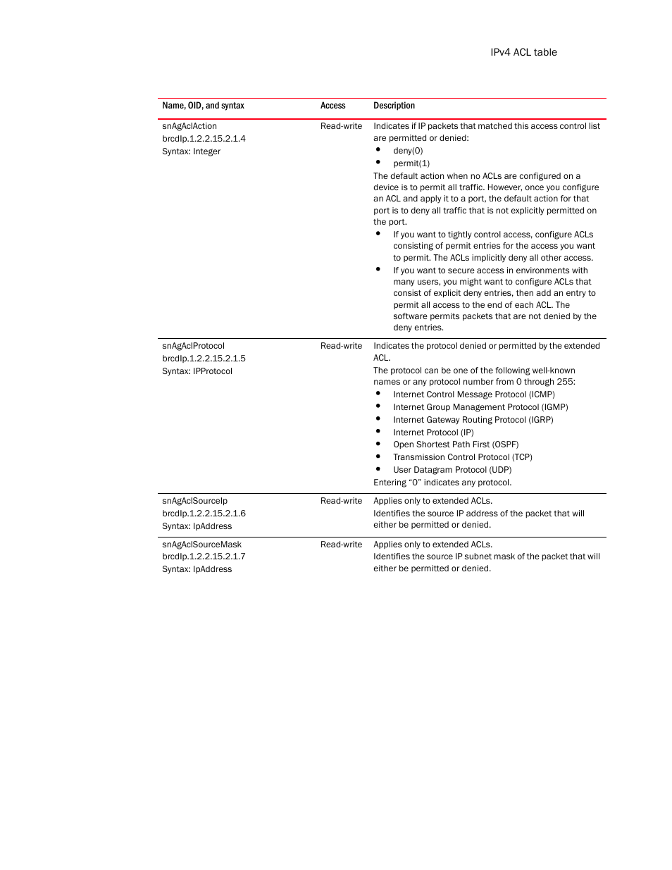 Snagaclaction, Snagaclprotocol, Snagaclsourceip | Snagaclsourcemask | Brocade Unified IP MIB Reference (Supporting FastIron Release 07.5.00) User Manual | Page 417 / 768