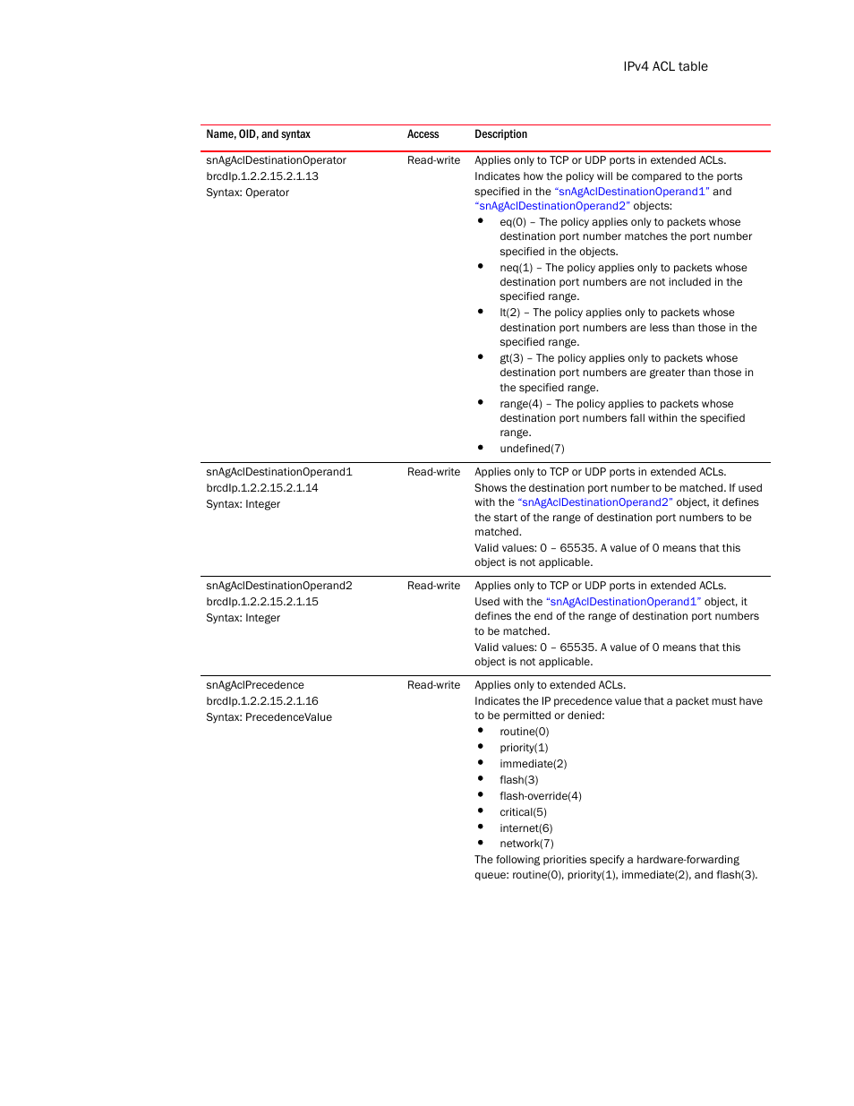 Snagacldestinationoperator, Snagacldestinationoperand1, Snagacldestinationoperand2 | Snagaclprecedence | Brocade Unified IP MIB Reference (Supporting FastIron Release 07.5.00) User Manual | Page 419 / 768