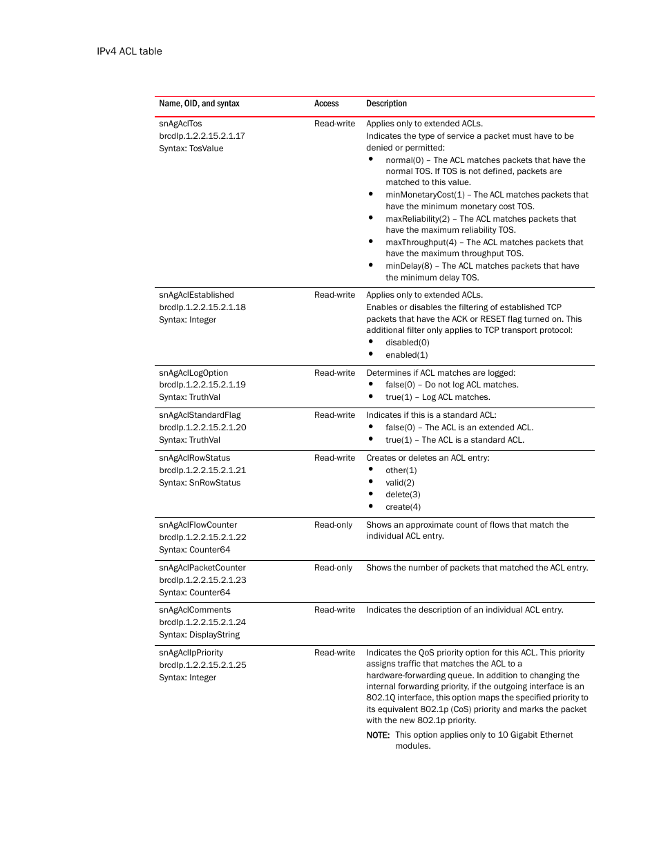 Snagacltos, Snagaclestablished, Snagacllogoption | Snagaclstandardflag, Snagaclrowstatus, Snagaclflowcounter, Snagaclpacketcounter, Snagaclcomments, Snagaclippriority | Brocade Unified IP MIB Reference (Supporting FastIron Release 07.5.00) User Manual | Page 420 / 768
