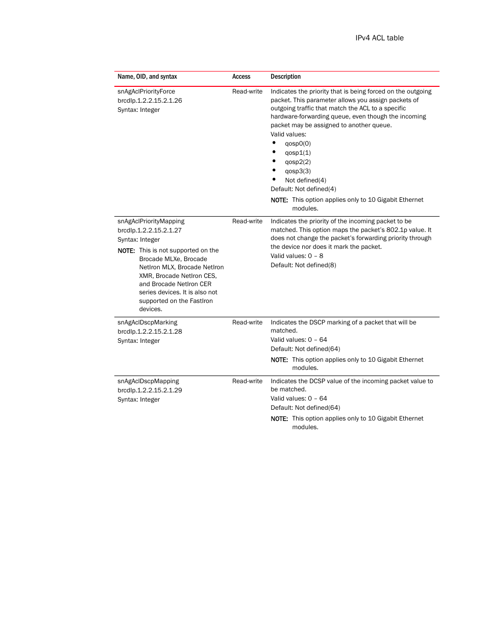 Snagaclpriorityforce, Snagaclprioritymapping, Snagacldscpmarking | Snagacldscpmapping | Brocade Unified IP MIB Reference (Supporting FastIron Release 07.5.00) User Manual | Page 421 / 768