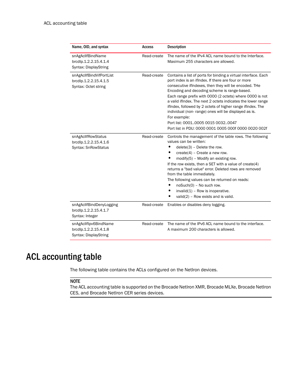Snagaclifbindname, Snagaclifbindvifportlist, Snagaclifrowstatus | Snagaclifbinddenylogging, Snagaclifipv6bindname, Syntax: displaystring, Acl accounting table | Brocade Unified IP MIB Reference (Supporting FastIron Release 07.5.00) User Manual | Page 424 / 768