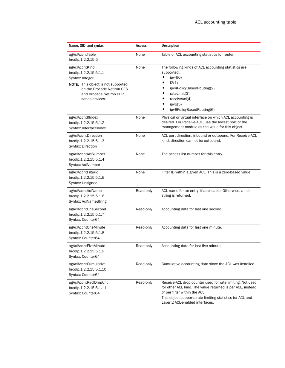 Agaclaccnttable, Agaclaccntkind, Agaclaccntifindex | Agaclaccntdirection, Agaclaccntaclnumber, Agaclaccntfilterid, Agaclaccntaclname, Agaclaccntonesecond, Agaclaccntoneminute, Agaclaccntfiveminute | Brocade Unified IP MIB Reference (Supporting FastIron Release 07.5.00) User Manual | Page 425 / 768