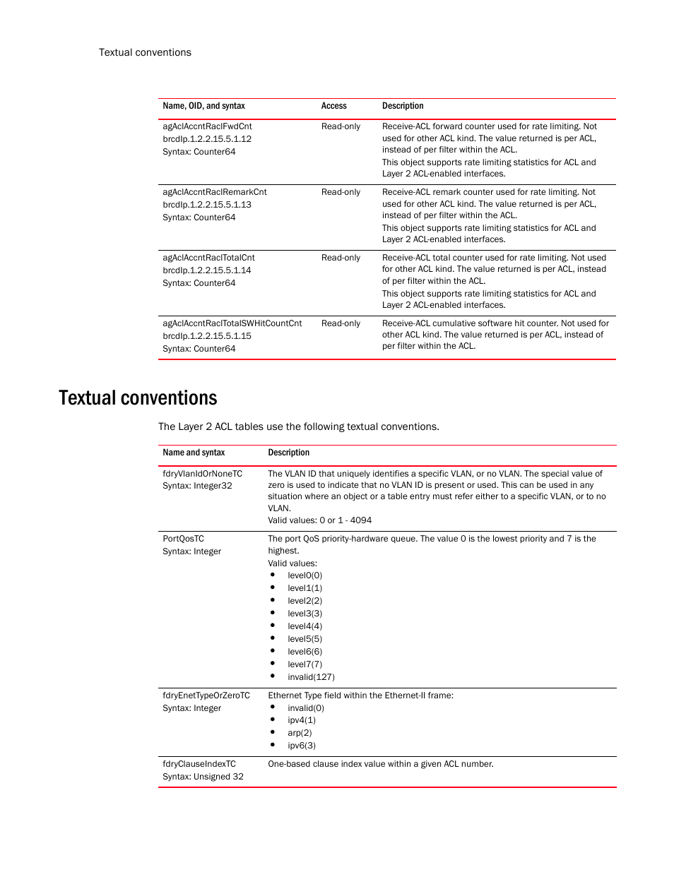 Agaclaccntraclfwdcnt, Agaclaccntraclremarkcnt, Agaclaccntracltotalcnt | Agaclaccntracltotalswhitcountcnt, Textual conventions, Fdryvlanidornonetc, Portqostc, Fdryenettypeorzerotc, Fdryclauseindextc | Brocade Unified IP MIB Reference (Supporting FastIron Release 07.5.00) User Manual | Page 426 / 768