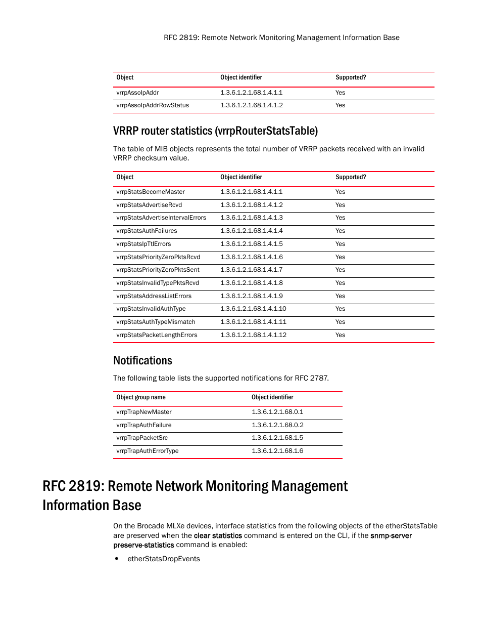 Vrrpassoipaddr, Vrrpassoipaddrrowstatus, Vrrp router statistics (vrrprouterstatstable) | Vrrpstatsbecomemaster, Vrrpstatsadvertisercvd, Vrrpstatsadvertiseintervalerrors, Vrrpstatsauthfailures, Vrrpstatsipttlerrors, Vrrpstatspriorityzeropktsrcvd, Vrrpstatspriorityzeropktssent | Brocade Unified IP MIB Reference (Supporting FastIron Release 07.5.00) User Manual | Page 43 / 768