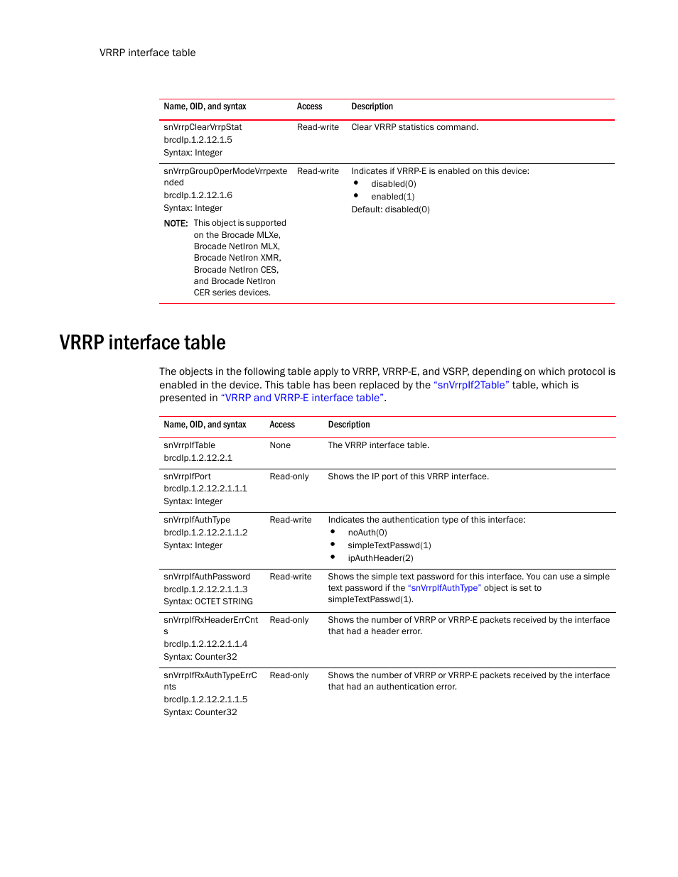 Snvrrpclearvrrpstat, Snvrrpgroupopermodevrrpexte nded, Vrrp interface table | Snvrrpiftable, Snvrrpifport, Snvrrpifauthtype, Snvrrpifauthpassword, Snvrrpifrxheadererrcnt s, Snvrrpifrxauthtypeerrc nts | Brocade Unified IP MIB Reference (Supporting FastIron Release 07.5.00) User Manual | Page 438 / 768