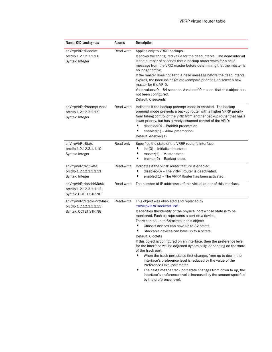 Snvrrpvirrtrdeadint, Snvrrpvirrtrpreemptmode, Snvrrpvirrtrstate | Snvrrpvirrtractivate, Snvrrpvirrtripaddrmask, Snvrrpvirrtrtrackportmask | Brocade Unified IP MIB Reference (Supporting FastIron Release 07.5.00) User Manual | Page 441 / 768