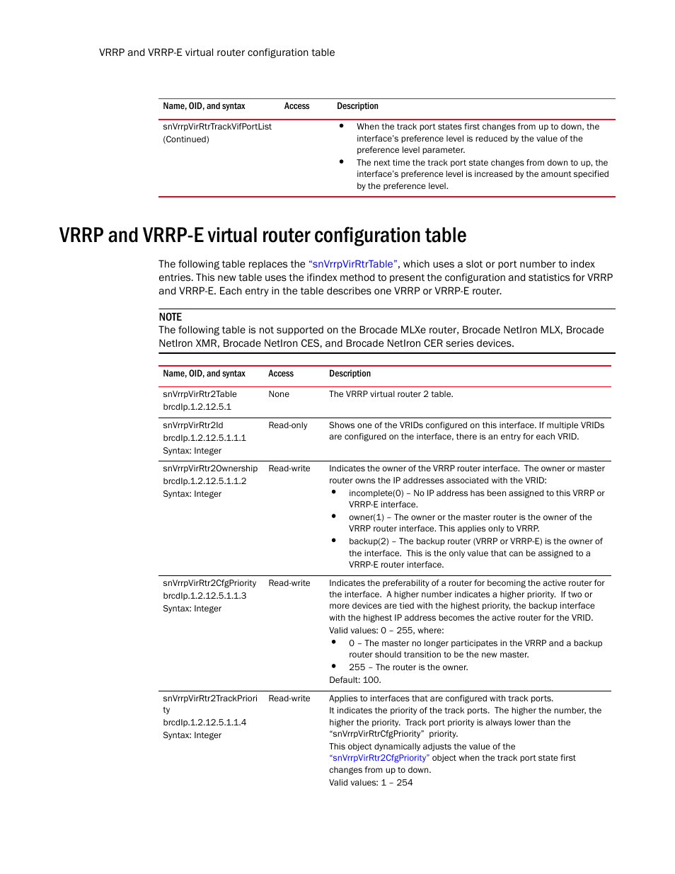 Vrrp and vrrp-e virtual router configuration table, Snvrrpvirrtr2table, Snvrrpvirrtr2id | Snvrrpvirrtr2ownership, Snvrrpvirrtr2cfgpriority, Snvrrpvirrtr2trackpriori ty | Brocade Unified IP MIB Reference (Supporting FastIron Release 07.5.00) User Manual | Page 444 / 768