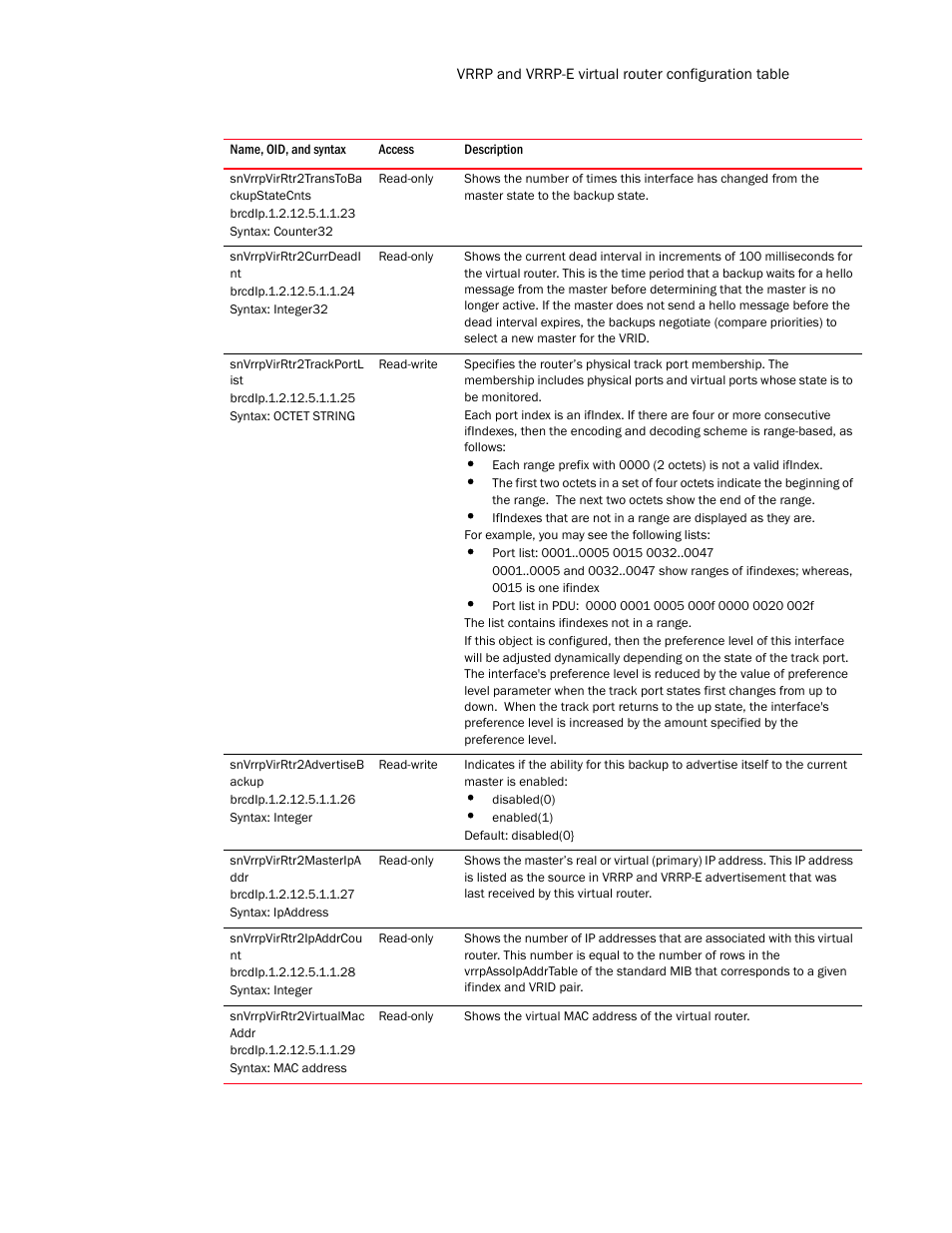 Snvrrpvirrtr2transtoba ckupstatecnts, Snvrrpvirrtr2currdeadi nt, Snvrrpvirrtr2trackportl ist | Snvrrpvirrtr2advertiseb ackup, Snvrrpvirrtr2masteripa ddr, Snvrrpvirrtr2ipaddrcou nt, Snvrrpvirrtr2virtualmac addr | Brocade Unified IP MIB Reference (Supporting FastIron Release 07.5.00) User Manual | Page 447 / 768