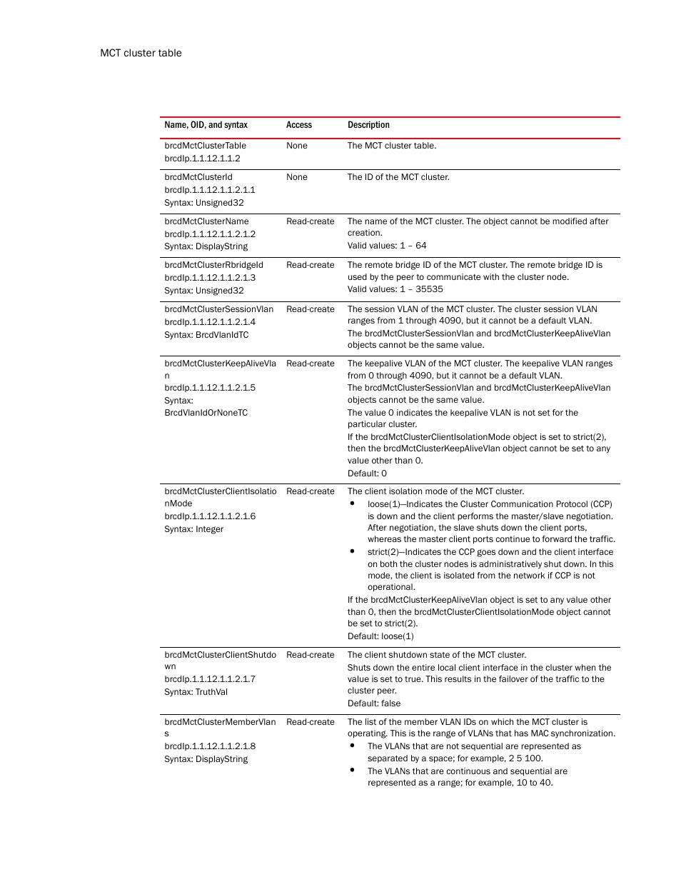 Brcdmctclustertable, Brcdmctclusterid, Brcdmctclustername | Brcdmctclusterrbridgeid, Brcdmctclustersessionvlan, Brcdmctclusterkeepalivevla n, Brcdmctclusterclientisolatio nmode, Brcdmctclusterclientshutdo wn, Brcdmctclustermembervlan s | Brocade Unified IP MIB Reference (Supporting FastIron Release 07.5.00) User Manual | Page 450 / 768
