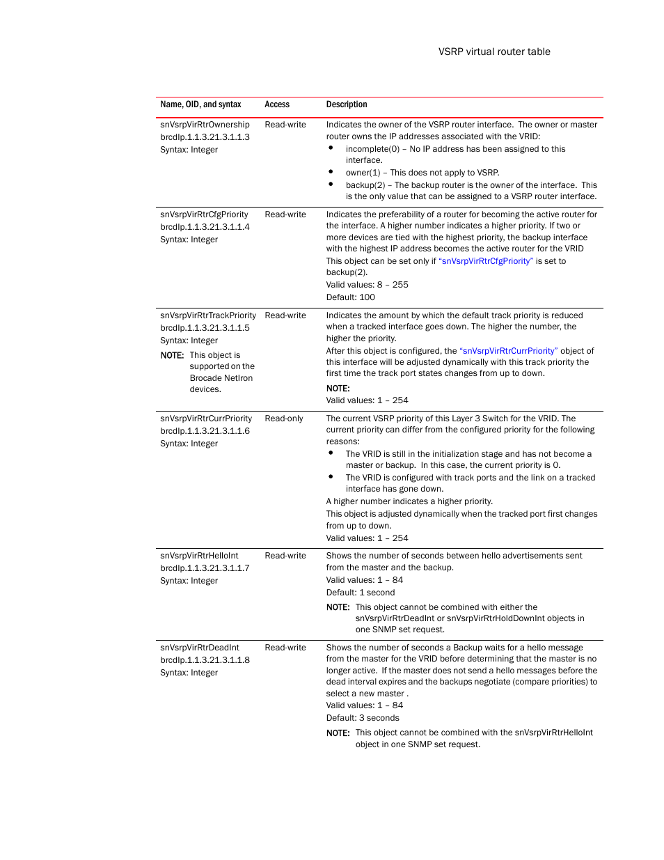 Snvsrpvirrtrownership, Snvsrpvirrtrcfgpriority, Snvsrpvirrtrtrackpriority | Snvsrpvirrtrcurrpriority, Snvsrpvirrtrhelloint, Snvsrpvirrtrdeadint | Brocade Unified IP MIB Reference (Supporting FastIron Release 07.5.00) User Manual | Page 461 / 768