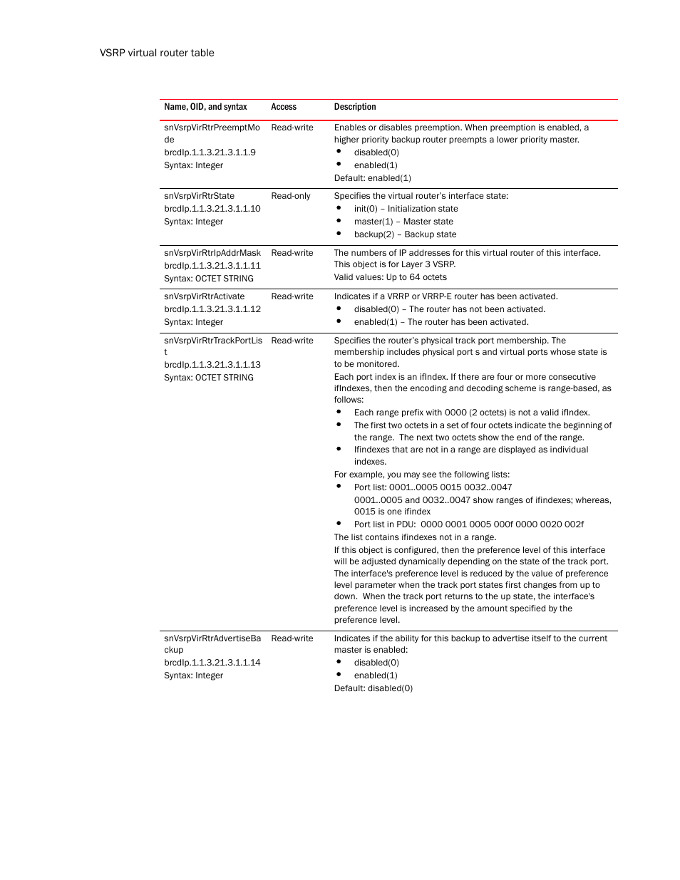 Snvsrpvirrtrpreemptmo de, Snvsrpvirrtrstate, Snvsrpvirrtripaddrmask | Snvsrpvirrtractivate, Snvsrpvirrtrtrackportlis t, Snvsrpvirrtradvertiseba ckup | Brocade Unified IP MIB Reference (Supporting FastIron Release 07.5.00) User Manual | Page 462 / 768