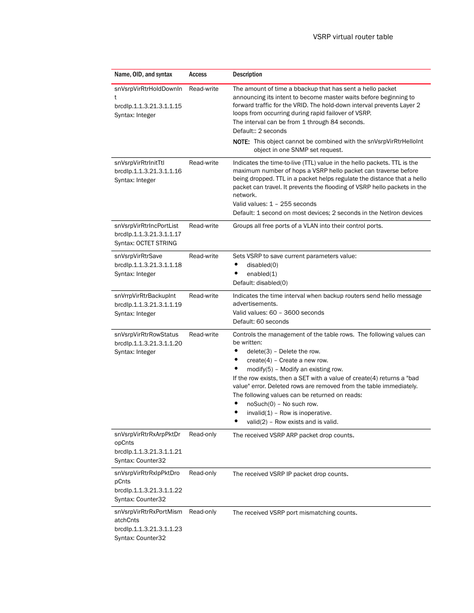 Snvsrpvirrtrholddownin t, Snvsrpvirrtrinitttl, Snvsrpvirrtrincportlist | Snvsrpvirrtrsave, Snvrrpvirrtrbackupint, Snvsrpvirrtrrowstatus, Snvsrpvirrtrrxarppktdr opcnts, Snvsrpvirrtrrxippktdro pcnts, Snvsrpvirrtrrxportmism atchcnts | Brocade Unified IP MIB Reference (Supporting FastIron Release 07.5.00) User Manual | Page 463 / 768