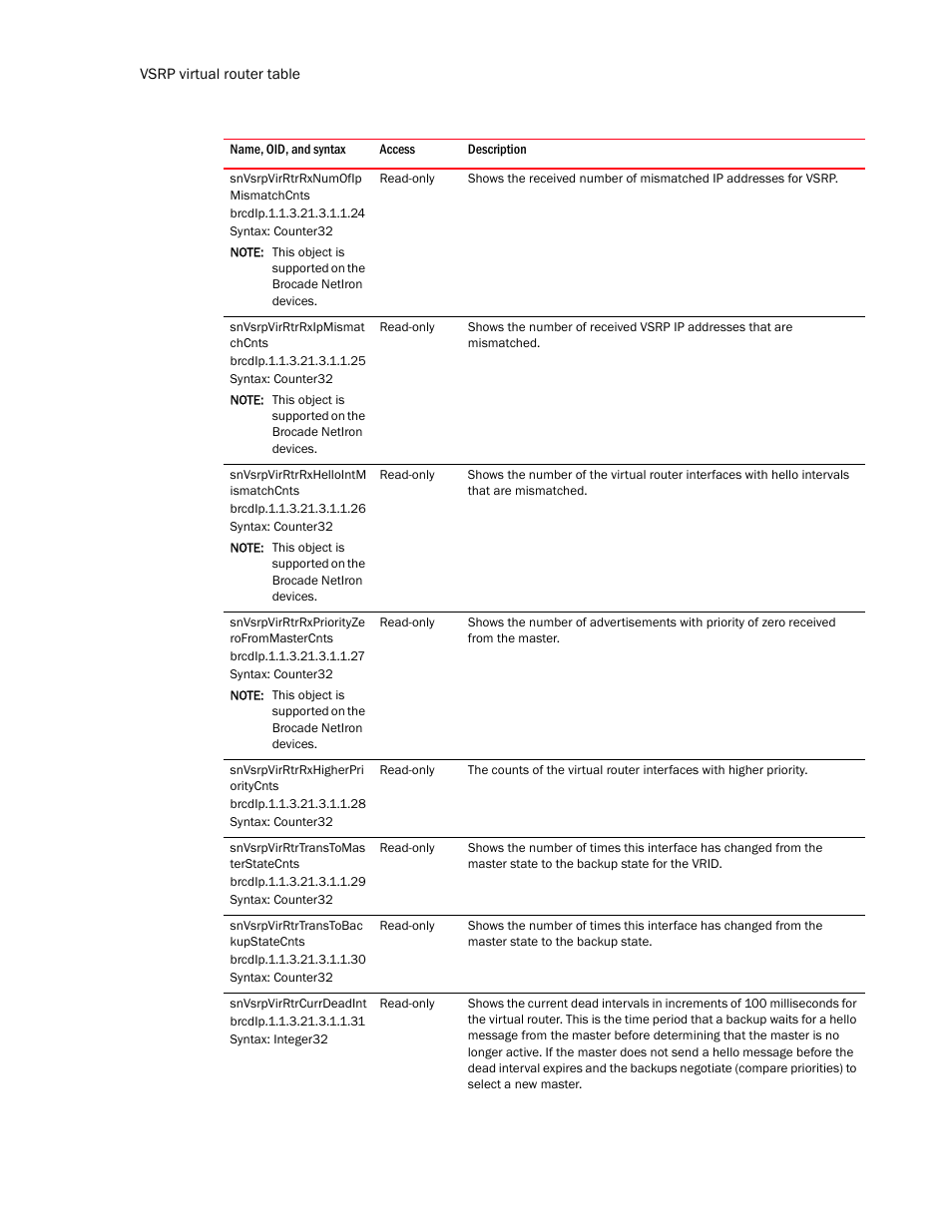 Snvsrpvirrtrrxnumofip mismatchcnts, Snvsrpvirrtrrxipmismat chcnts, Snvsrpvirrtrrxhellointm ismatchcnts | Snvsrpvirrtrrxpriorityze rofrommastercnts, Snvsrpvirrtrrxhigherpri oritycnts, Snvsrpvirrtrtranstomas terstatecnts, Snvsrpvirrtrtranstobac kupstatecnts, Snvsrpvirrtrcurrdeadint | Brocade Unified IP MIB Reference (Supporting FastIron Release 07.5.00) User Manual | Page 464 / 768