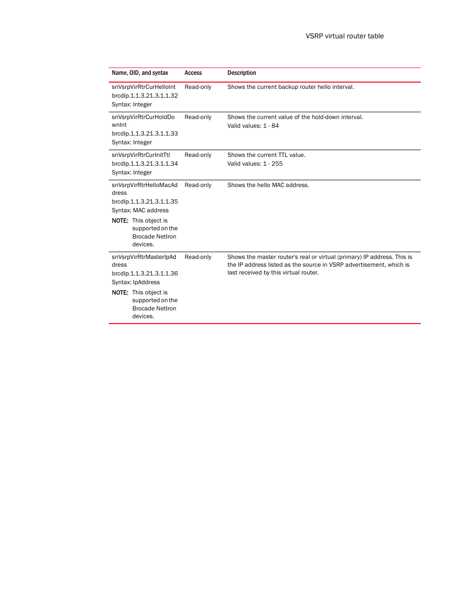 Snvsrpvirrtrcurhelloint, Snvsrpvirrtrcurholddo wnint, Snvsrpvirrtrcurinitttl | Snvsrpvirrtrhellomacad dress, Snvsrpvirrtrmasteripad dress | Brocade Unified IP MIB Reference (Supporting FastIron Release 07.5.00) User Manual | Page 465 / 768