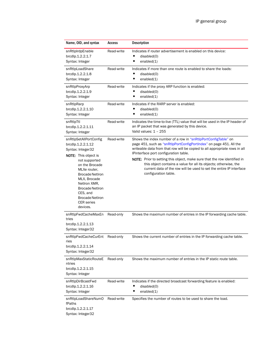 Snrtipirdpenable, Snrtiploadshare, Snrtipproxyarp | Snrtiprarp, Snrtipttl, Snrtipsetallportconfig, Snrtipfwdcachemaxen tries, Snrtipfwdcachecurent ries, Snrtipmaxstaticroutee ntries, Snrtipdirbcastfwd | Brocade Unified IP MIB Reference (Supporting FastIron Release 07.5.00) User Manual | Page 471 / 768
