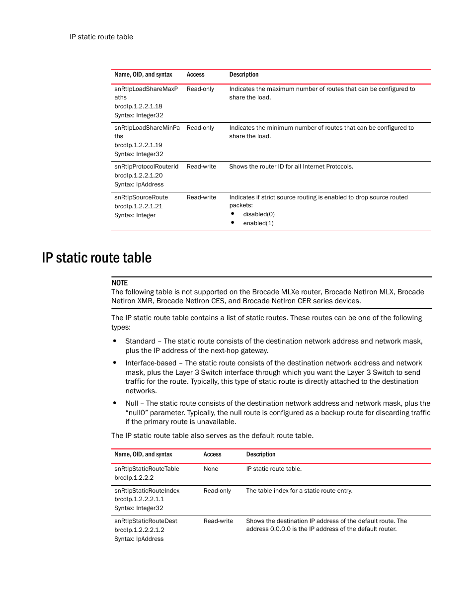 Snrtiploadsharemaxp aths, Snrtiploadshareminpa ths, Snrtipprotocolrouterid | Snrtipsourceroute, Ip static route table, Snrtipstaticroutetable, Snrtipstaticrouteindex, Snrtipstaticroutedest | Brocade Unified IP MIB Reference (Supporting FastIron Release 07.5.00) User Manual | Page 472 / 768