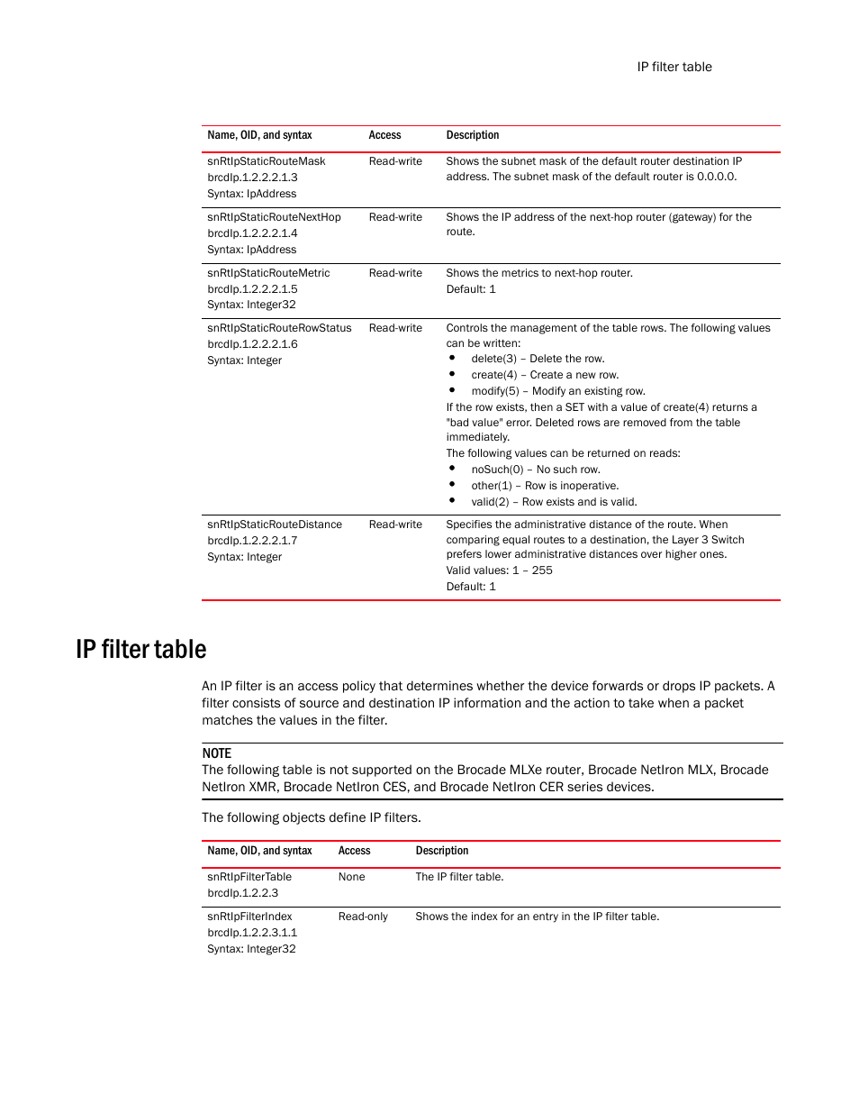 Snrtipstaticroutemask, Snrtipstaticroutenexthop, Snrtipstaticroutemetric | Snrtipstaticrouterowstatus, Snrtipstaticroutedistance, Ip filter table, Snrtipfiltertable, Snrtipfilterindex | Brocade Unified IP MIB Reference (Supporting FastIron Release 07.5.00) User Manual | Page 473 / 768