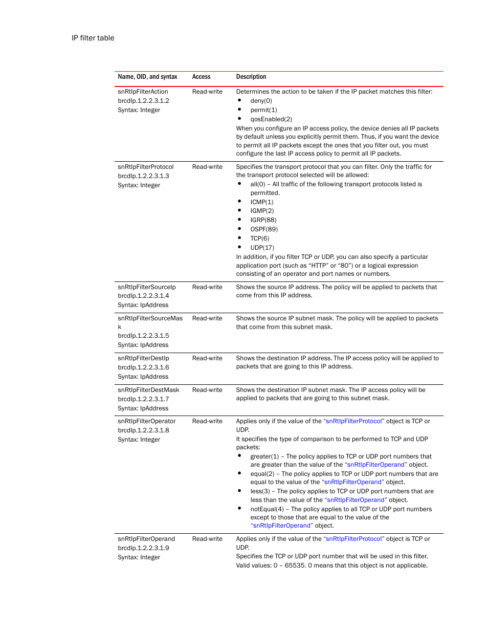 Snrtipfilteraction, Snrtipfilterprotocol, Snrtipfiltersourceip | Snrtipfiltersourcemas k, Snrtipfilterdestip, Snrtipfilterdestmask, Snrtipfilteroperator, Snrtipfilteroperand | Brocade Unified IP MIB Reference (Supporting FastIron Release 07.5.00) User Manual | Page 474 / 768