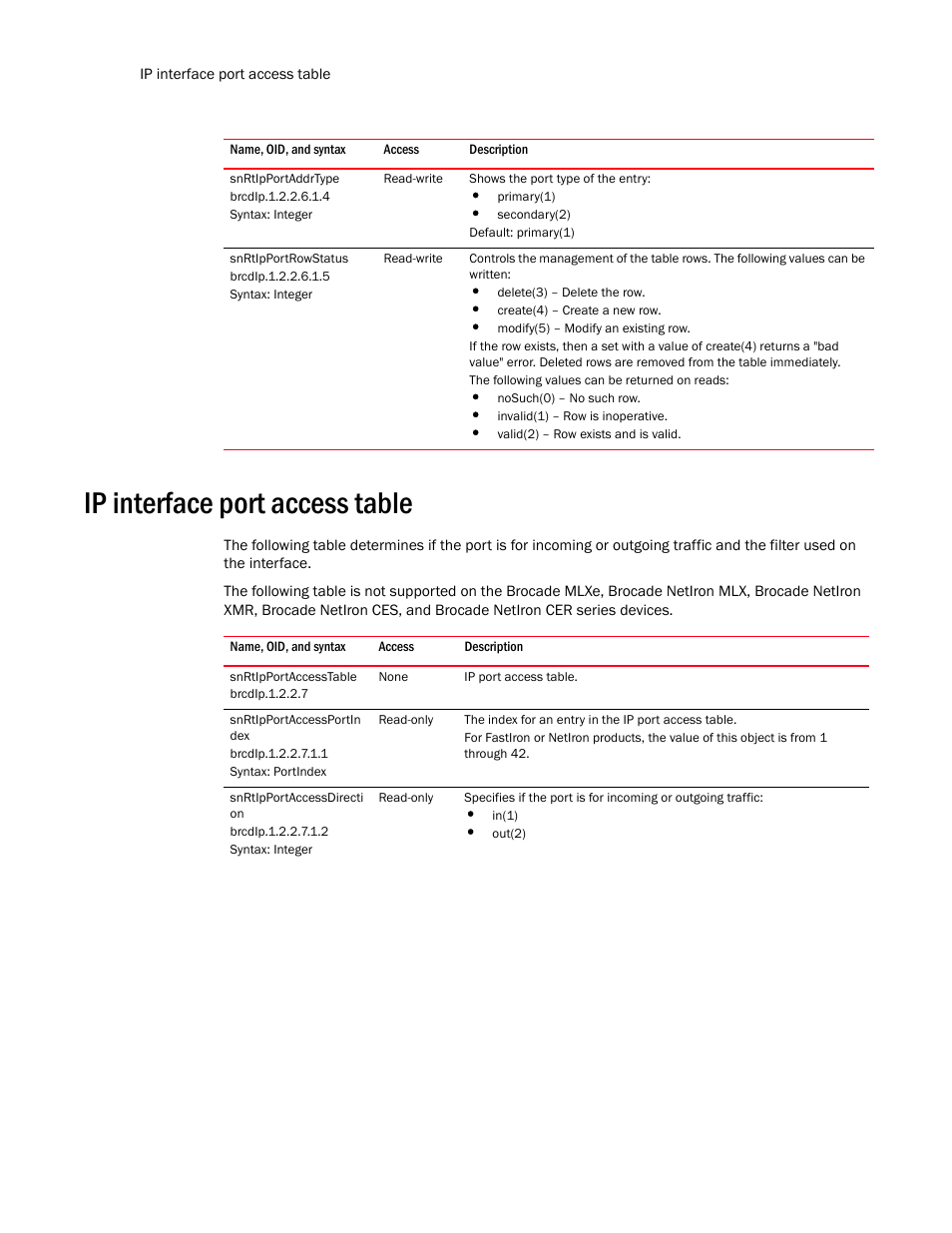 Snrtipportaddrtype, Snrtipportrowstatus, Ip interface port access table | Snrtipportaccesstable, Snrtipportaccessportin dex, Snrtipportaccessdirecti on | Brocade Unified IP MIB Reference (Supporting FastIron Release 07.5.00) User Manual | Page 478 / 768