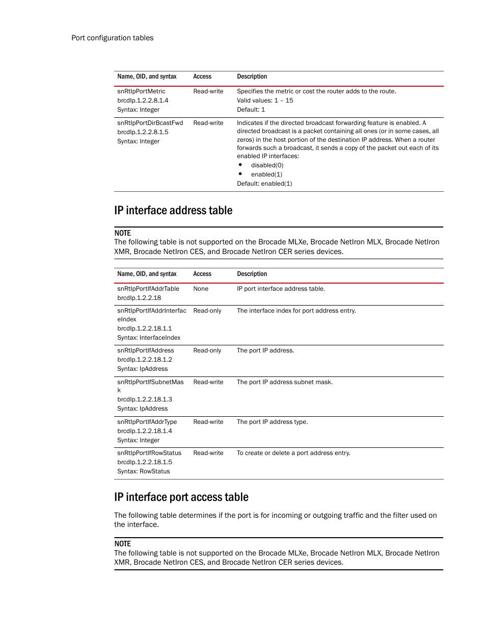 Snrtipportmetric, Snrtipportdirbcastfwd, Ip interface address table | Snrtipportifaddrtable, Snrtipportifaddrinterfac eindex, Snrtipportifaddress, Snrtipportifsubnetmas k, Snrtipportifaddrtype, Snrtipportifrowstatus, Ip interface port access table | Brocade Unified IP MIB Reference (Supporting FastIron Release 07.5.00) User Manual | Page 480 / 768