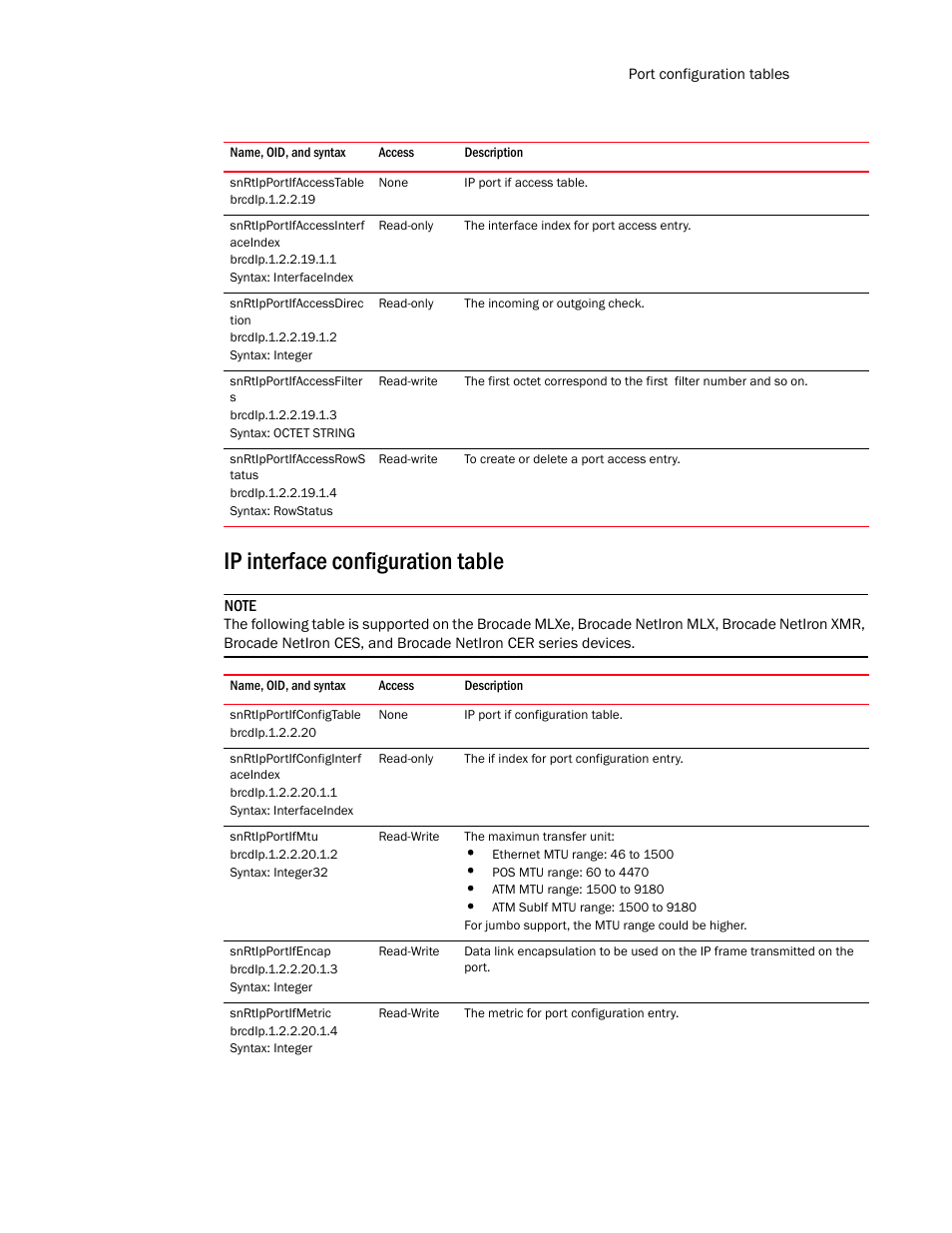 Snrtipportifaccesstable, Snrtipportifaccessinterf aceindex, Snrtipportifaccessdirec tion | Snrtipportifaccessfilter s, Snrtipportifaccessrows tatus, Ip interface configuration table, Snrtipportifconfigtable, Snrtipportifconfiginterf aceindex, Snrtipportifmtu, Snrtipportifencap | Brocade Unified IP MIB Reference (Supporting FastIron Release 07.5.00) User Manual | Page 481 / 768